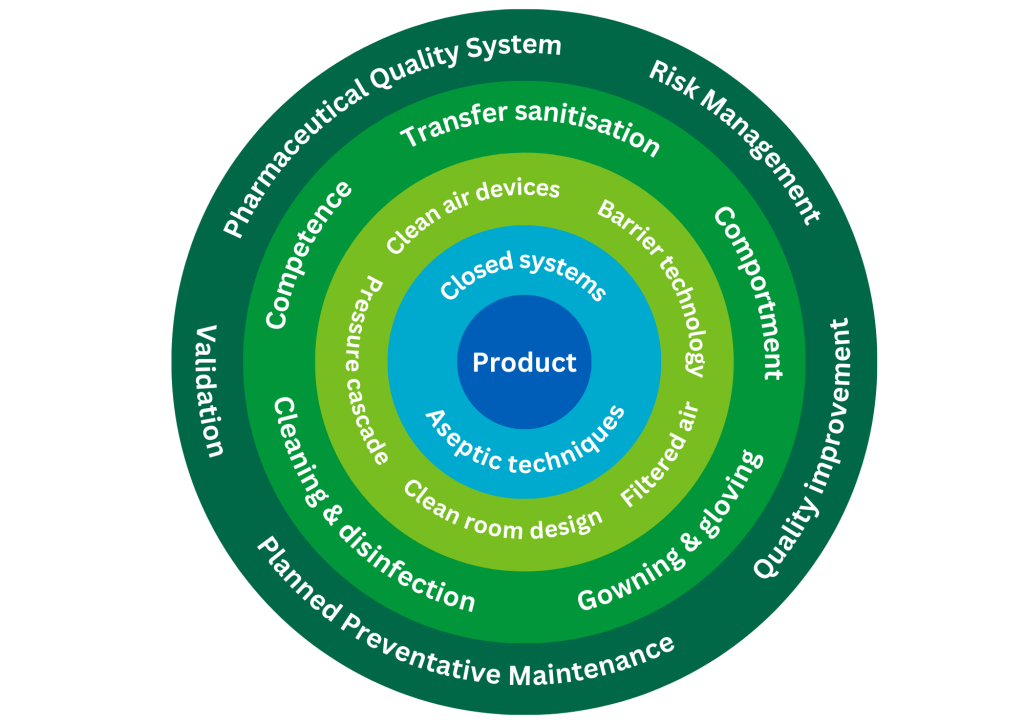 Nested circles diagram showing a layered approach to contamination control. Centre: “Product”. Inner layer: “Closed systems”, “Aseptic techniques”. Next layer: “Clean air devices”, “Barrier technology”, “Filtered air”, “Pressure cascade”, “Clean room design”. Next layer: “Comportment”, “Gowning & gloving”, “Cleaning & disinfection”, “Transfer sanitisation”, “Competence”. Outer layer: “Pharmaceutical Quality System”, “Risk Management”, “Quality improvement”, “Planned Preventative Maintenance”, “Validation”.
