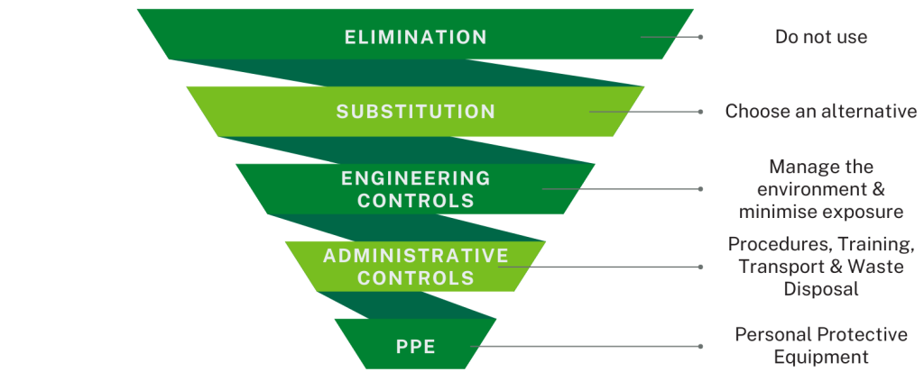 Inverted hierarchy showing five control levels, top to bottom: ELIMINATION – Do not use; SUBSTITUTION – Choose an alternative; ENGINEERING CONTROLS – Manage the environment & minimise exposure; ADMINISTRATIVE CONTROLS – Procedures, Training, Transport & Waste Disposal; PPE – Personal Protective Equipment.