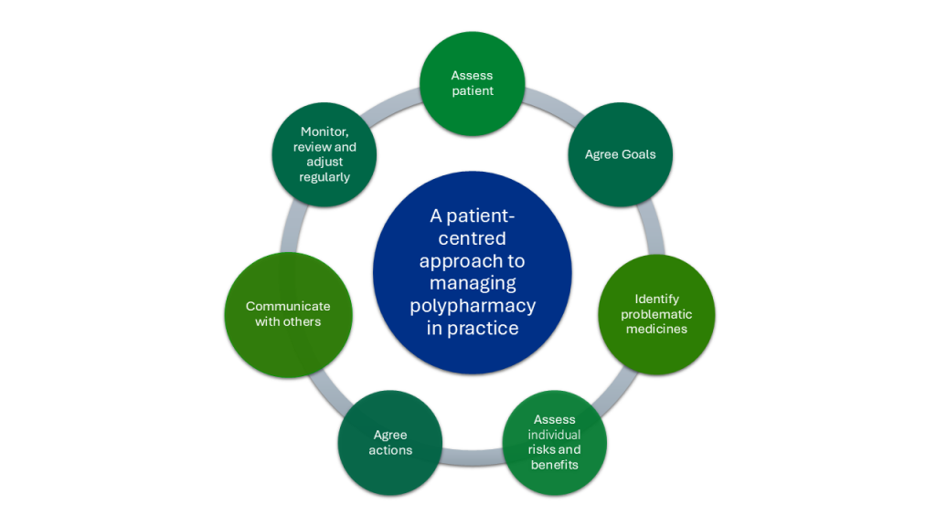 Circular diagram showing “A patient-centred approach to managing polypharmacy in practice” in the centre, surrounded by seven steps: Assess patient; Agree Goals; Identify problematic medicines; Assess individual risks and benefits; Agree actions; Communicate with others; Monitor, review and adjust regularly.