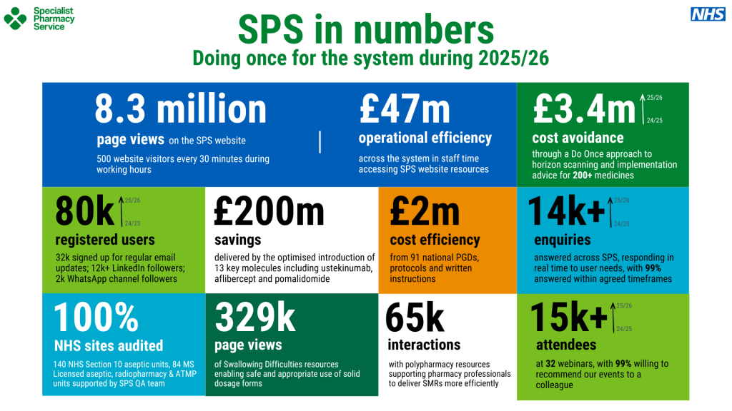 A case study image of SPS in numbers