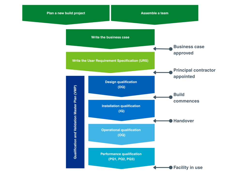 Design and build flowchart: Plan, assemble team, write business case, approved, write User Requirement Specification, appoint contractor, design qualification, build, installation qualification, handover, operational qualification, performance qualification 1, 2, 3, facility in use