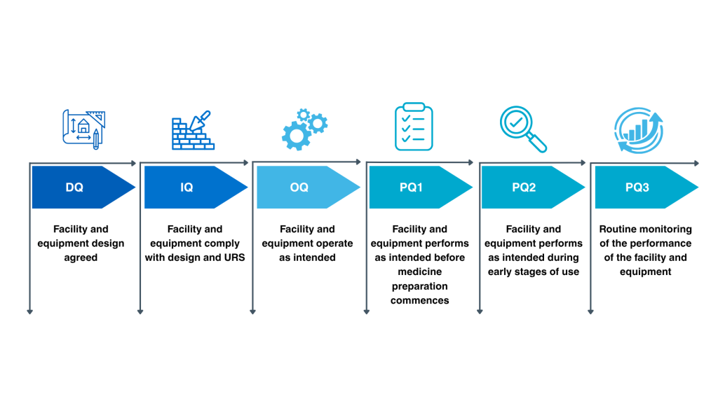 Qualification stages process flow: DQ - design agreed, IQ - complies with design and URS, OQ - operates as intended. PQ1 &ndash; performs as intended before medicine preparation commences, PQ2 - performs as intended during early stages of use, PQ3 - routine monitoring of performance